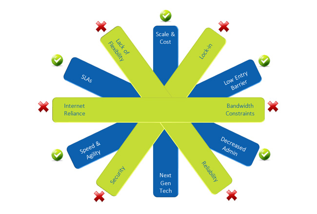 cloud computing pros and cons