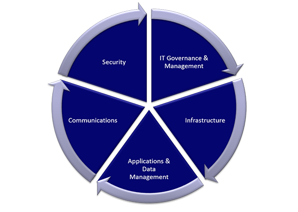 Functional Areas