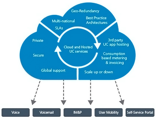 Unified Collaboration Diagram